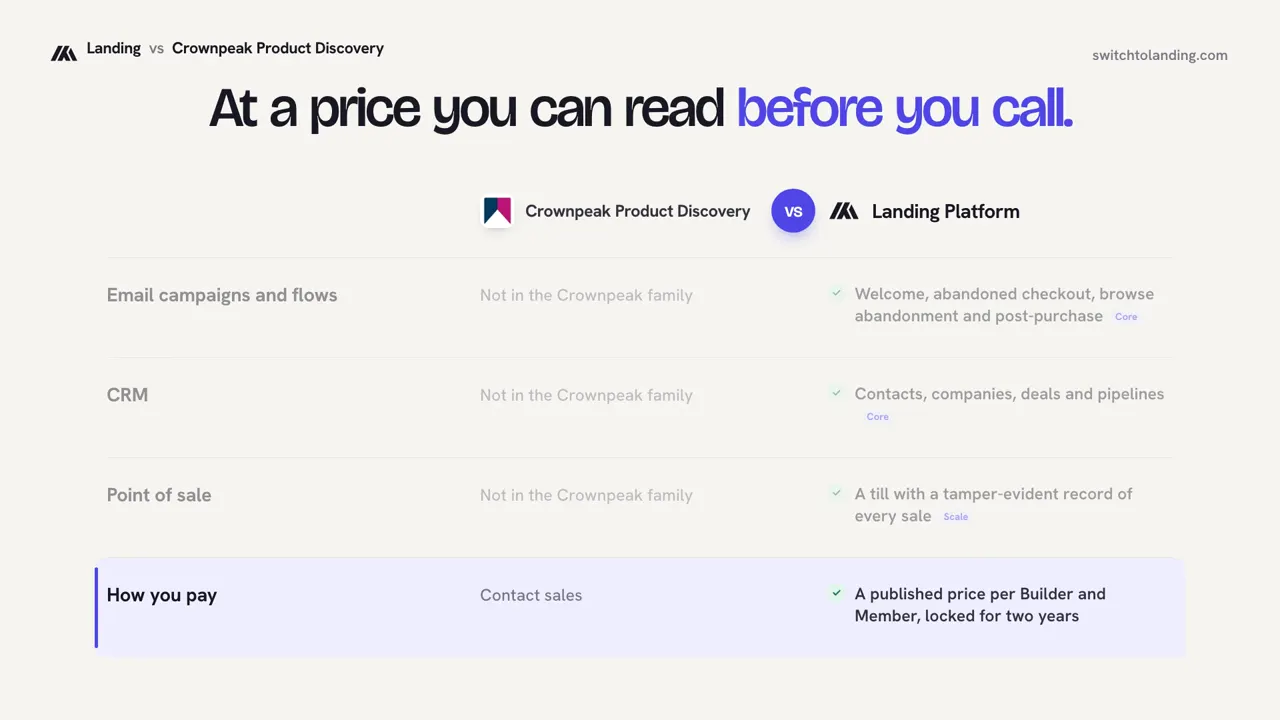Landing vs Crownpeak Product Discovery, compared line by line