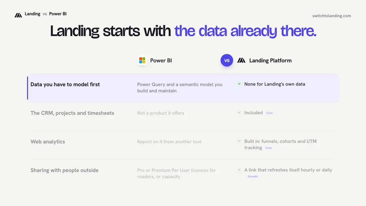 Landing vs Power BI, compared line by line
