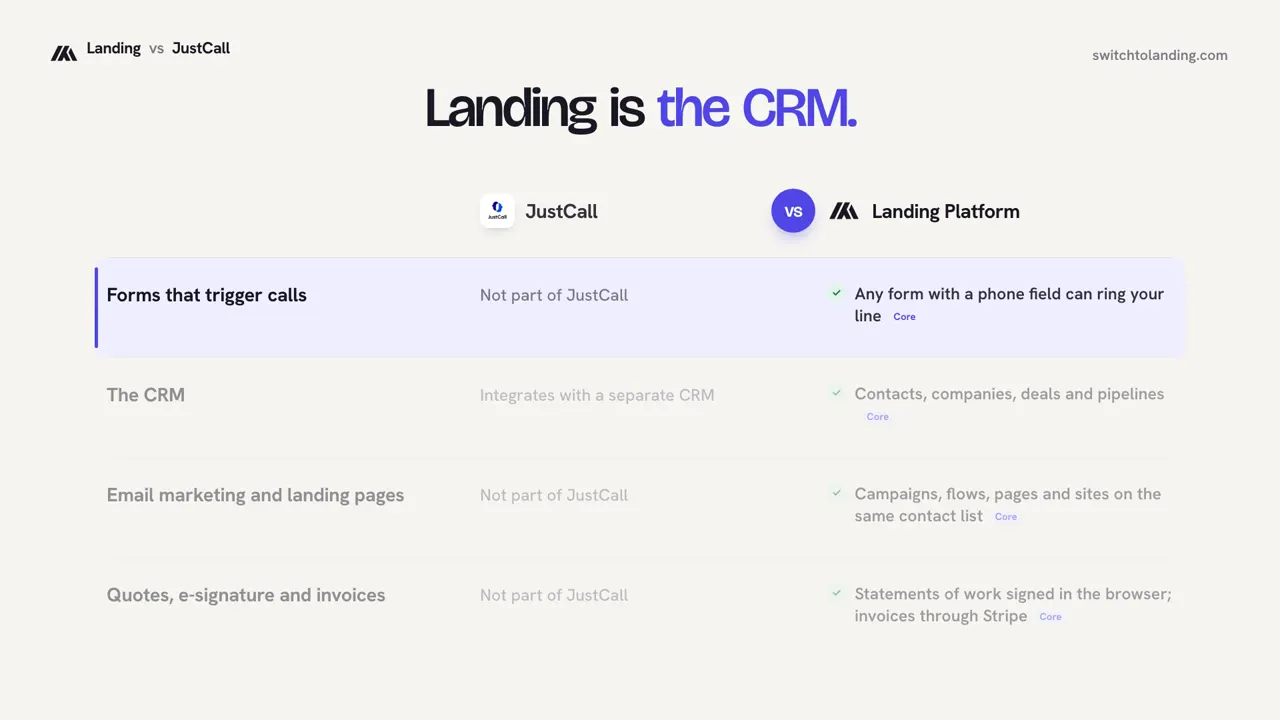 Landing vs JustCall, compared line by line