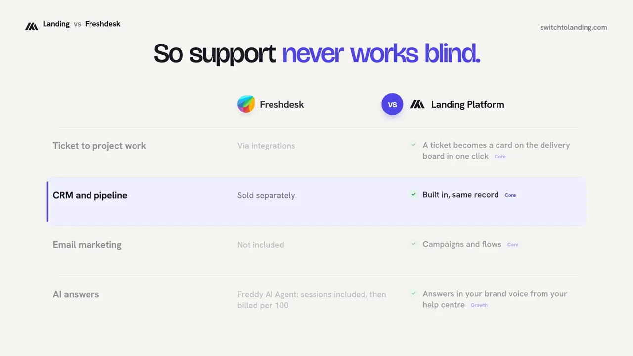 Landing vs Freshdesk, compared line by line