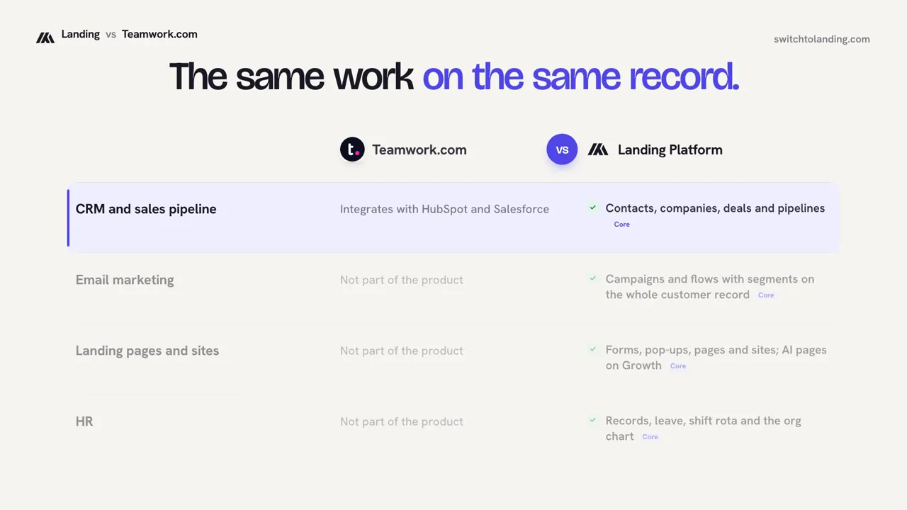 Landing vs Teamwork.com, compared line by line