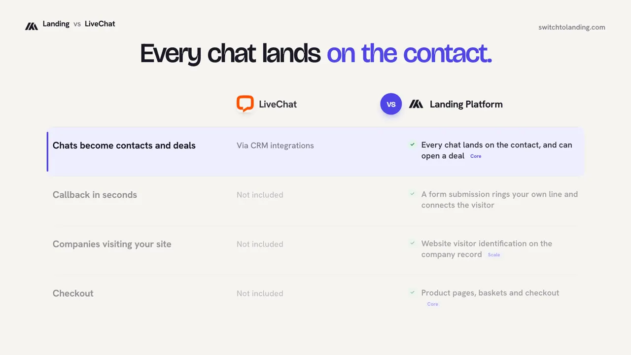 Landing vs LiveChat, compared line by line