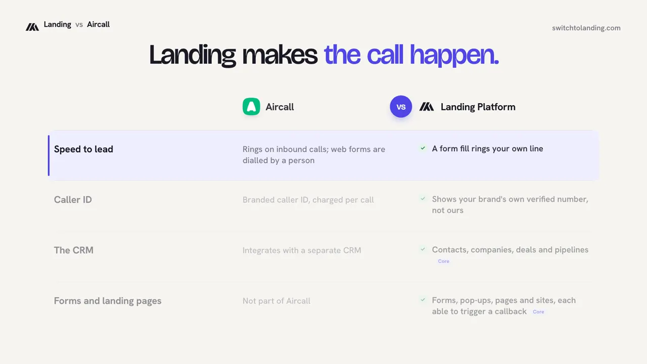 Landing vs Aircall, compared line by line