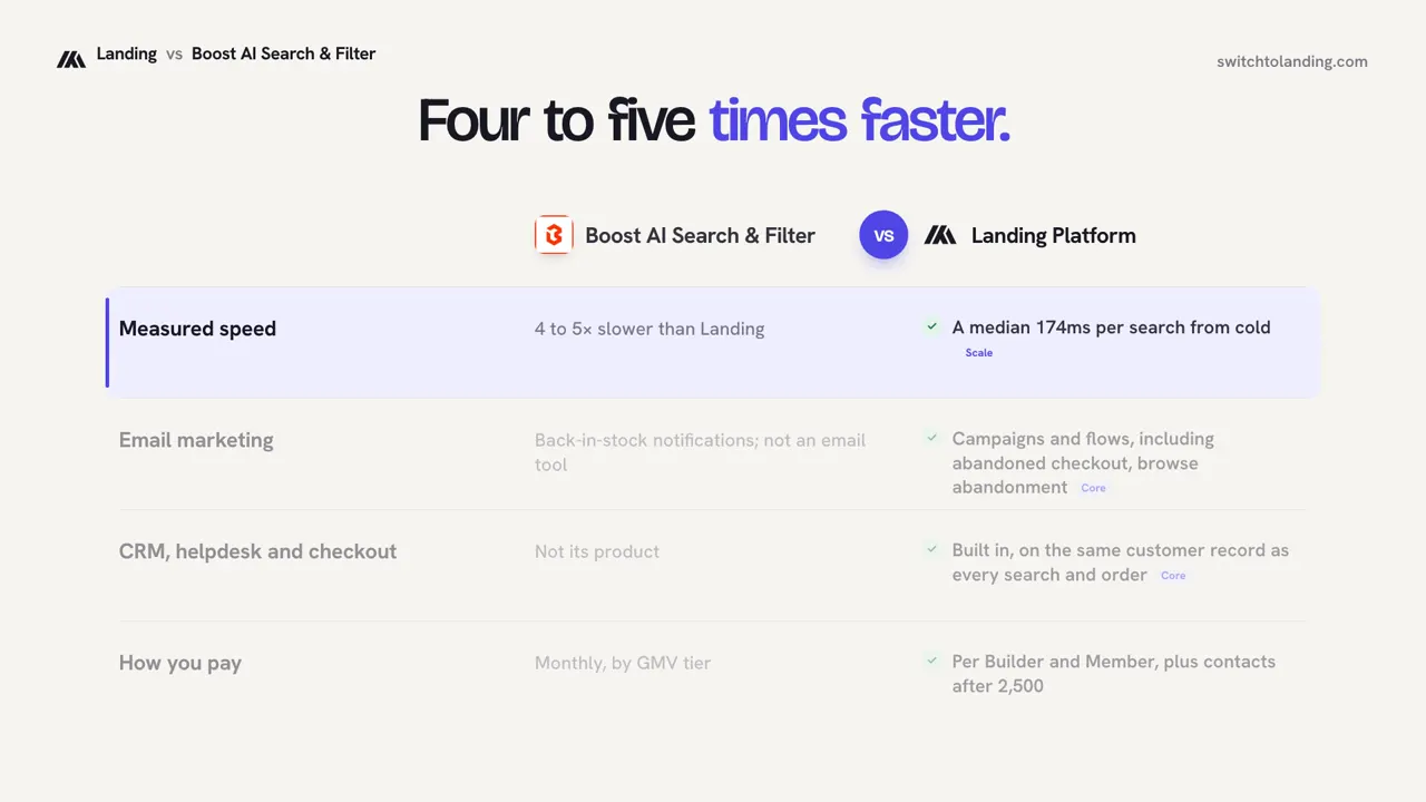 Landing vs Boost AI Search & Filter, compared line by line