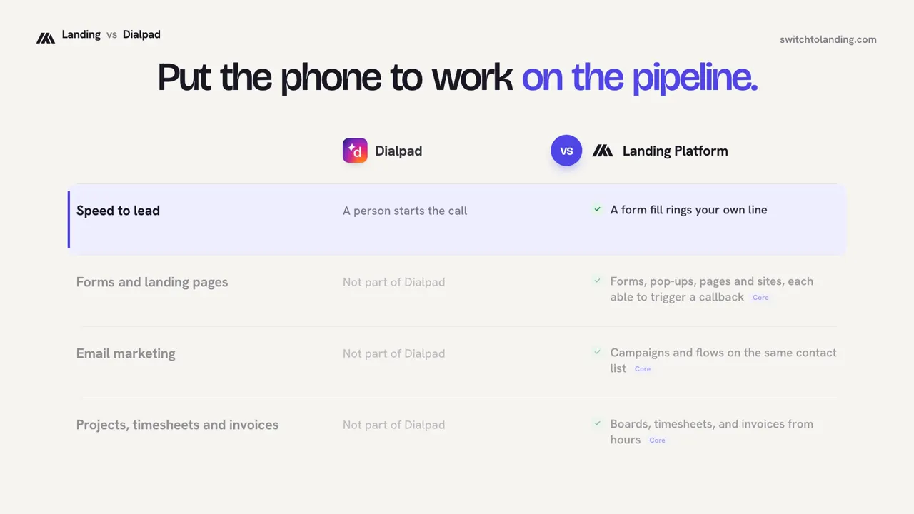 Landing vs Dialpad, compared line by line